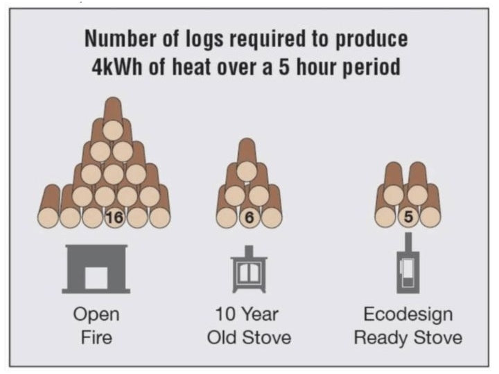 Ecodesign Log Burning Information leaflet